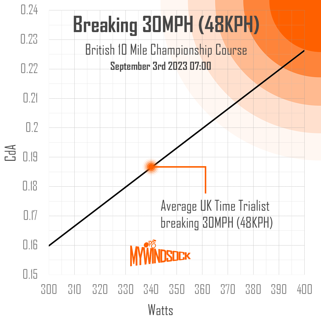 How many Watts do you need to break 20 minutes for ten miles? myWindsock